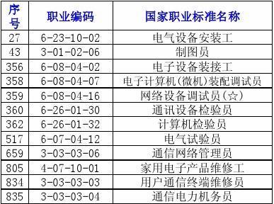 國(guó)家職業(yè)標(biāo)準(zhǔn)目錄(新) 通訊設(shè)備修理解析